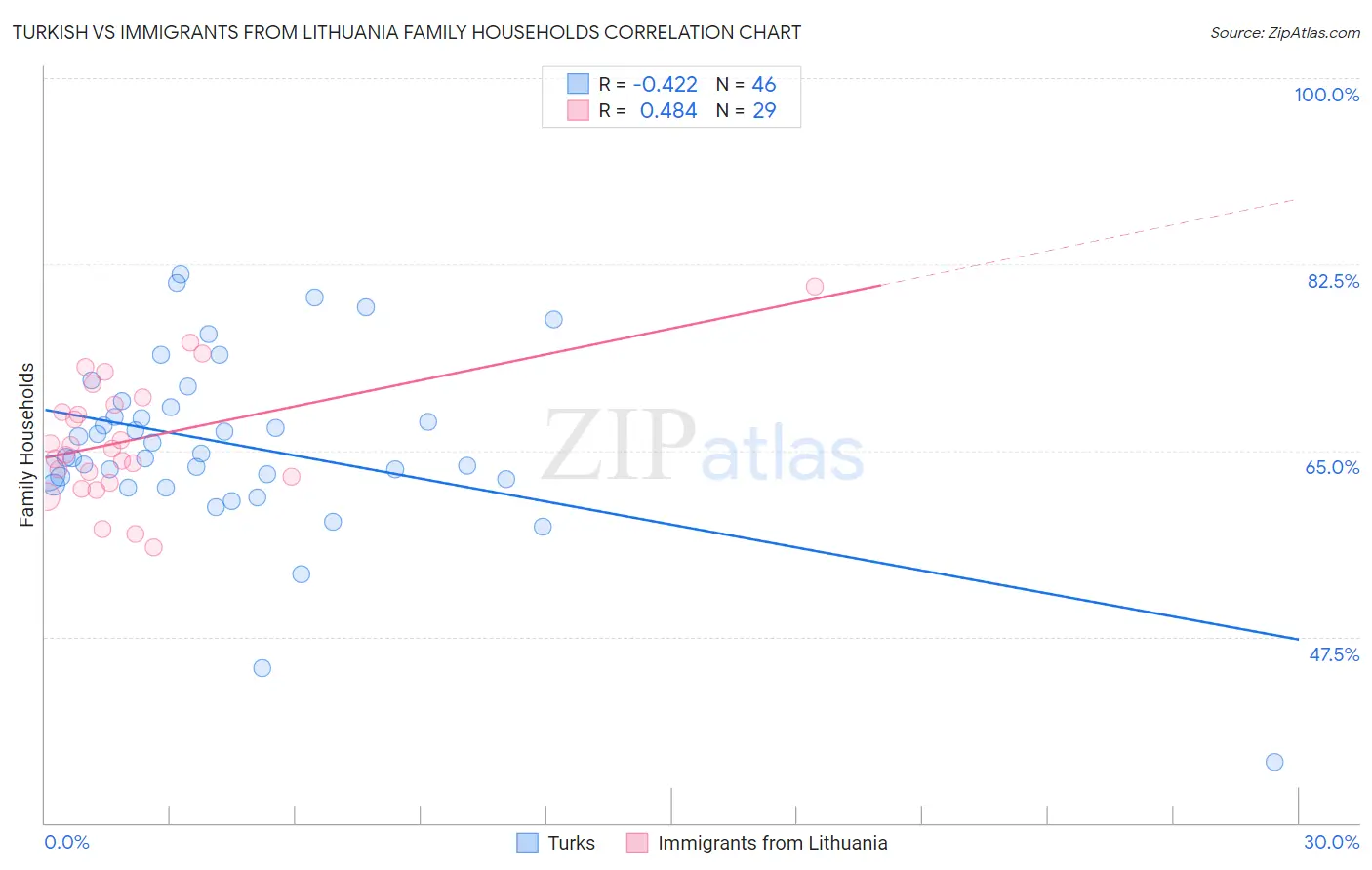 Turkish vs Immigrants from Lithuania Family Households