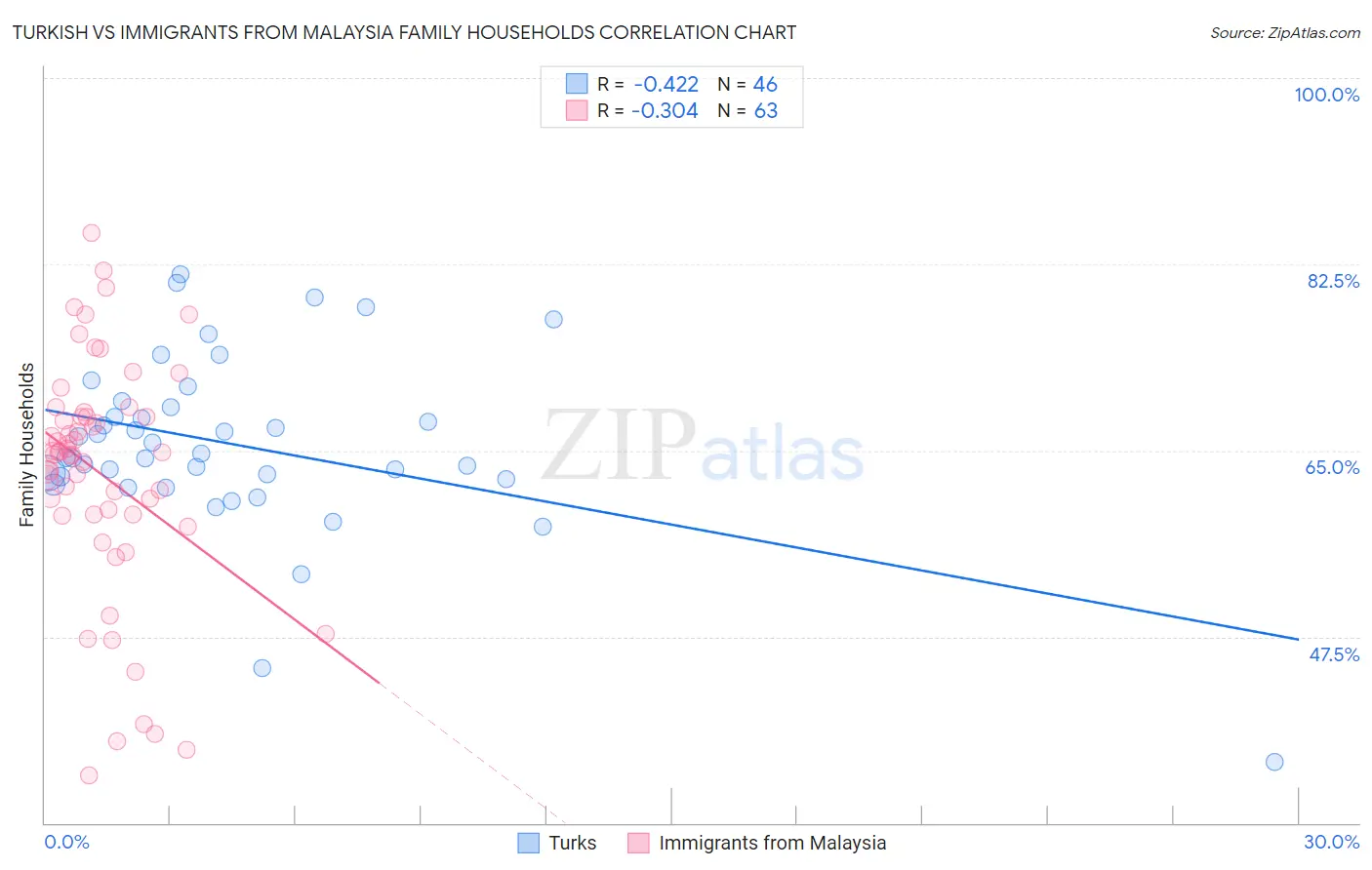 Turkish vs Immigrants from Malaysia Family Households