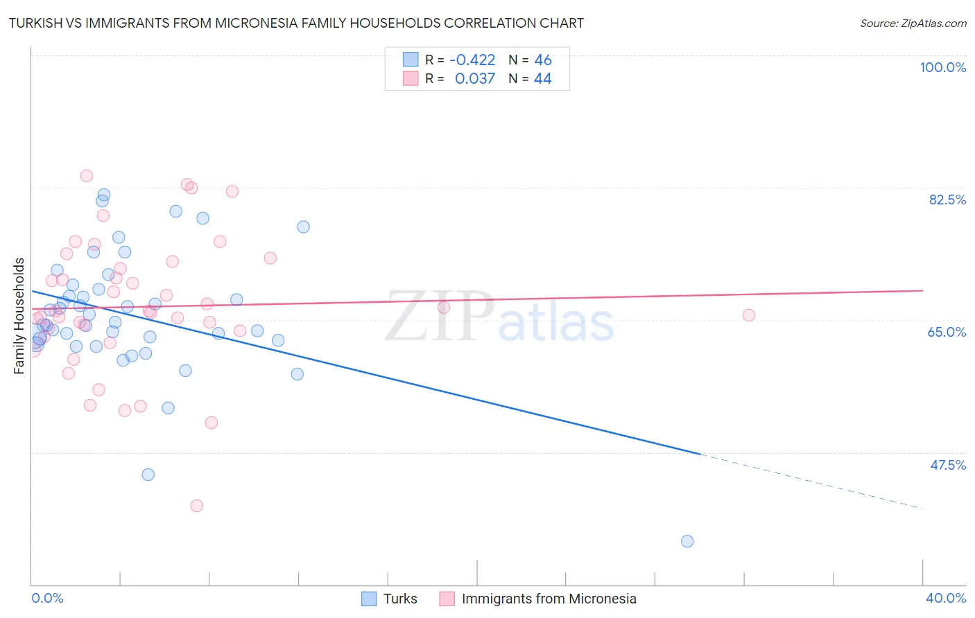 Turkish vs Immigrants from Micronesia Family Households