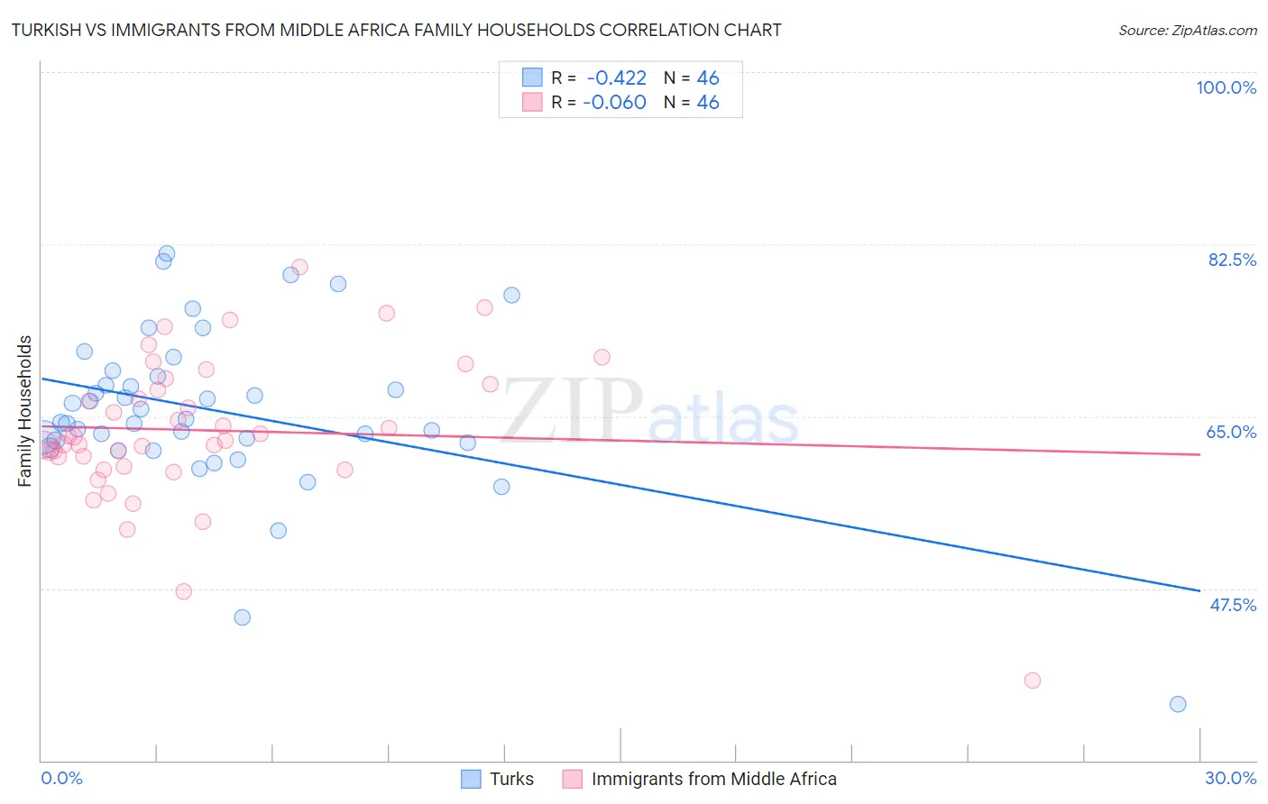 Turkish vs Immigrants from Middle Africa Family Households