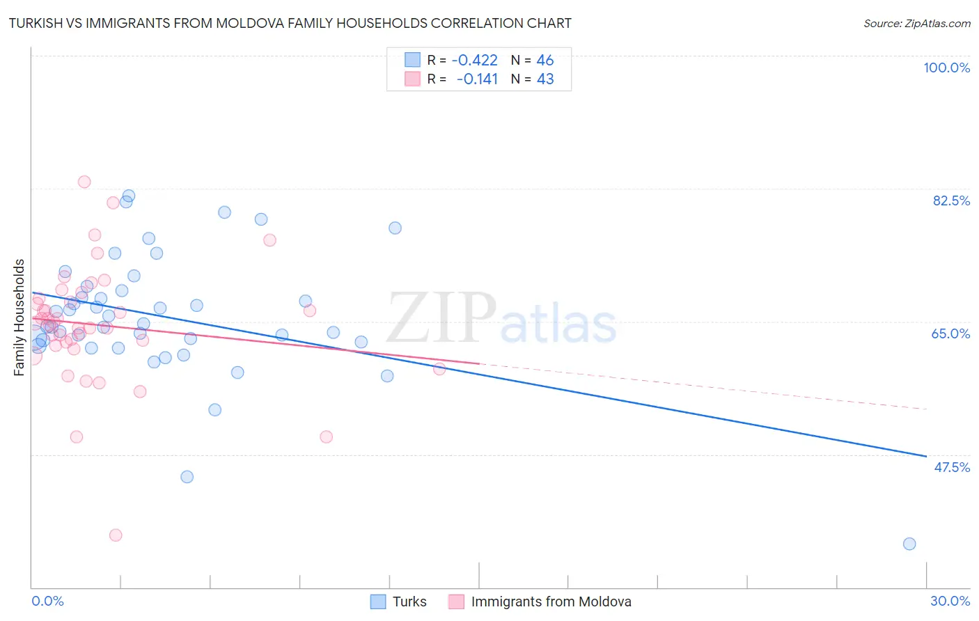 Turkish vs Immigrants from Moldova Family Households