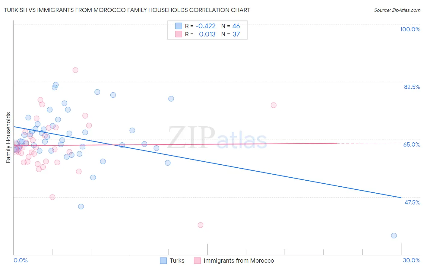 Turkish vs Immigrants from Morocco Family Households