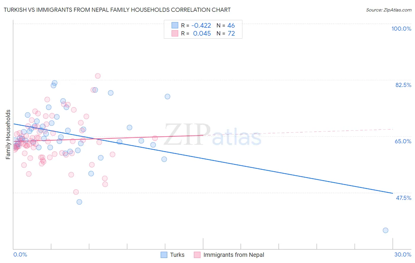 Turkish vs Immigrants from Nepal Family Households