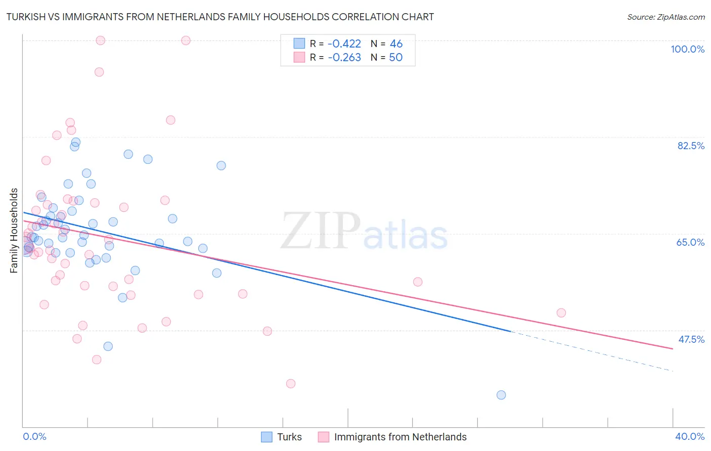 Turkish vs Immigrants from Netherlands Family Households