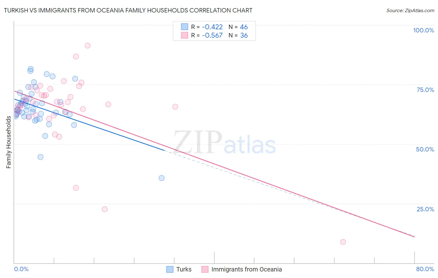 Turkish vs Immigrants from Oceania Family Households