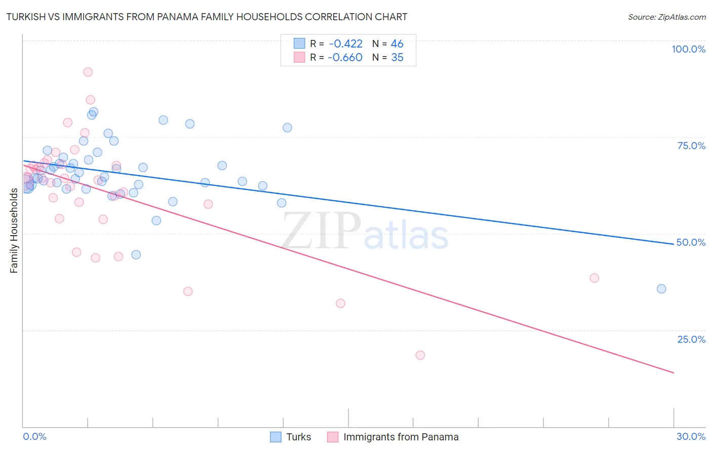 Turkish vs Immigrants from Panama Family Households