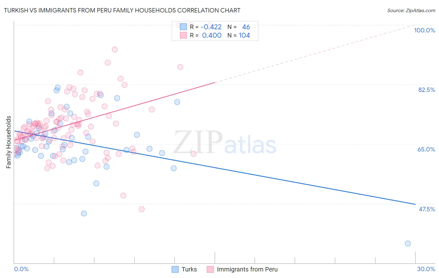 Turkish vs Immigrants from Peru Family Households