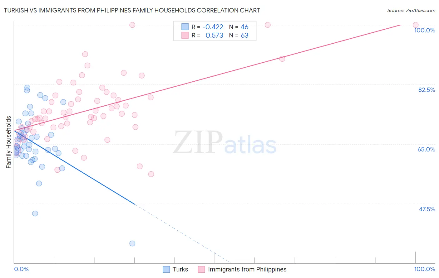 Turkish vs Immigrants from Philippines Family Households