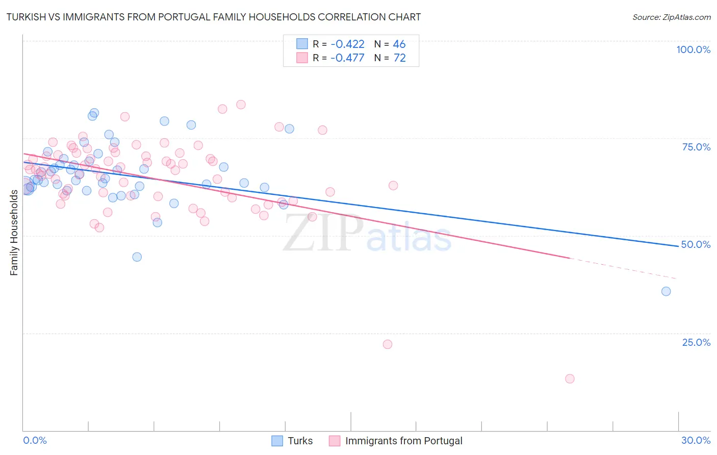 Turkish vs Immigrants from Portugal Family Households