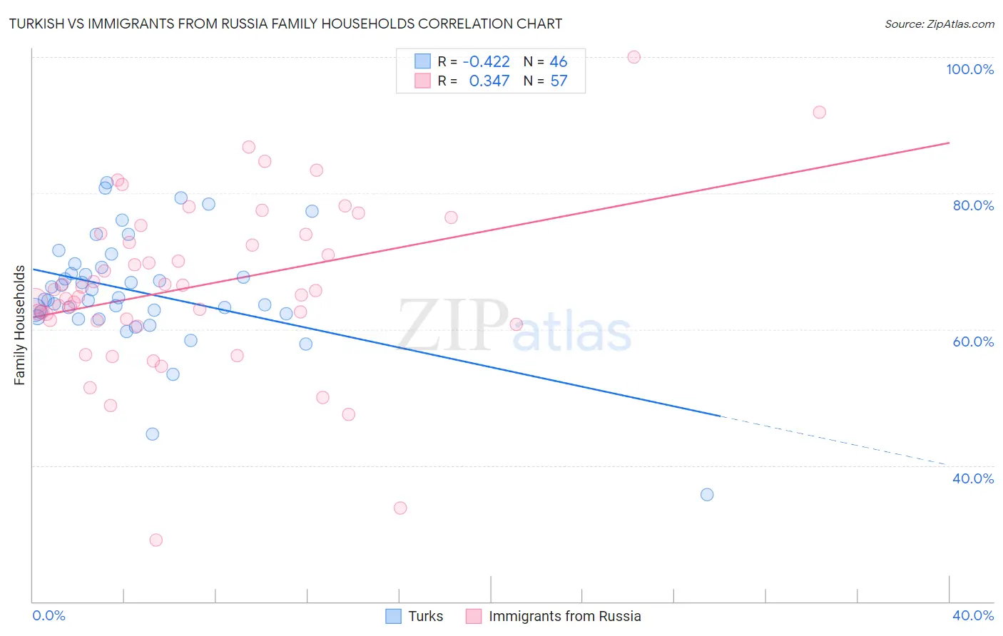 Turkish vs Immigrants from Russia Family Households