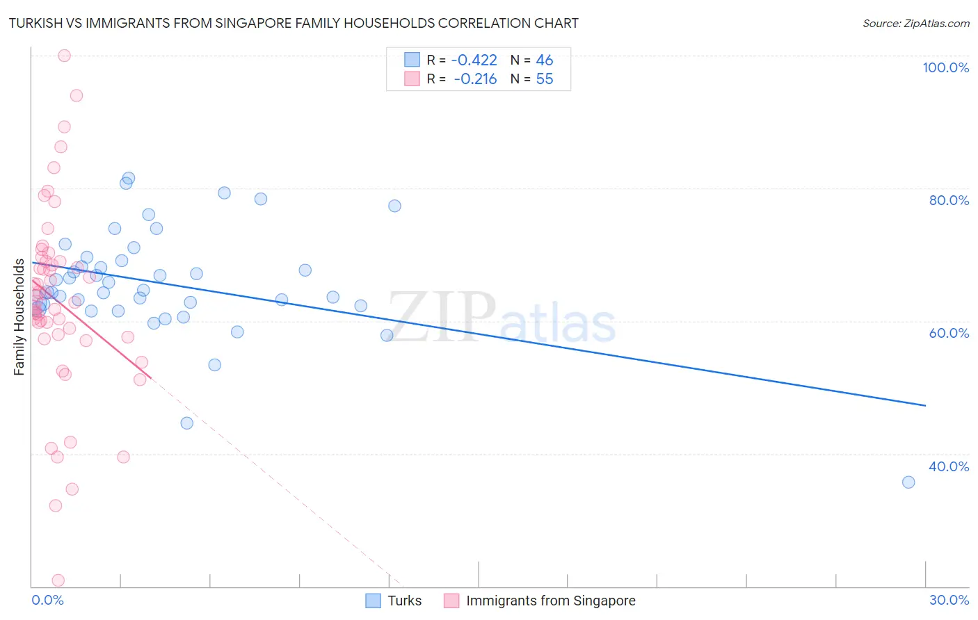 Turkish vs Immigrants from Singapore Family Households