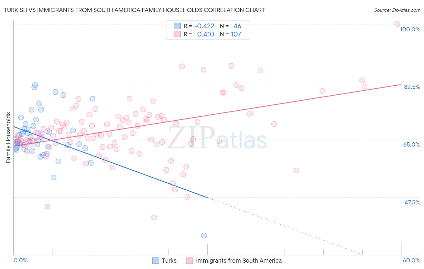 Turkish vs Immigrants from South America Family Households