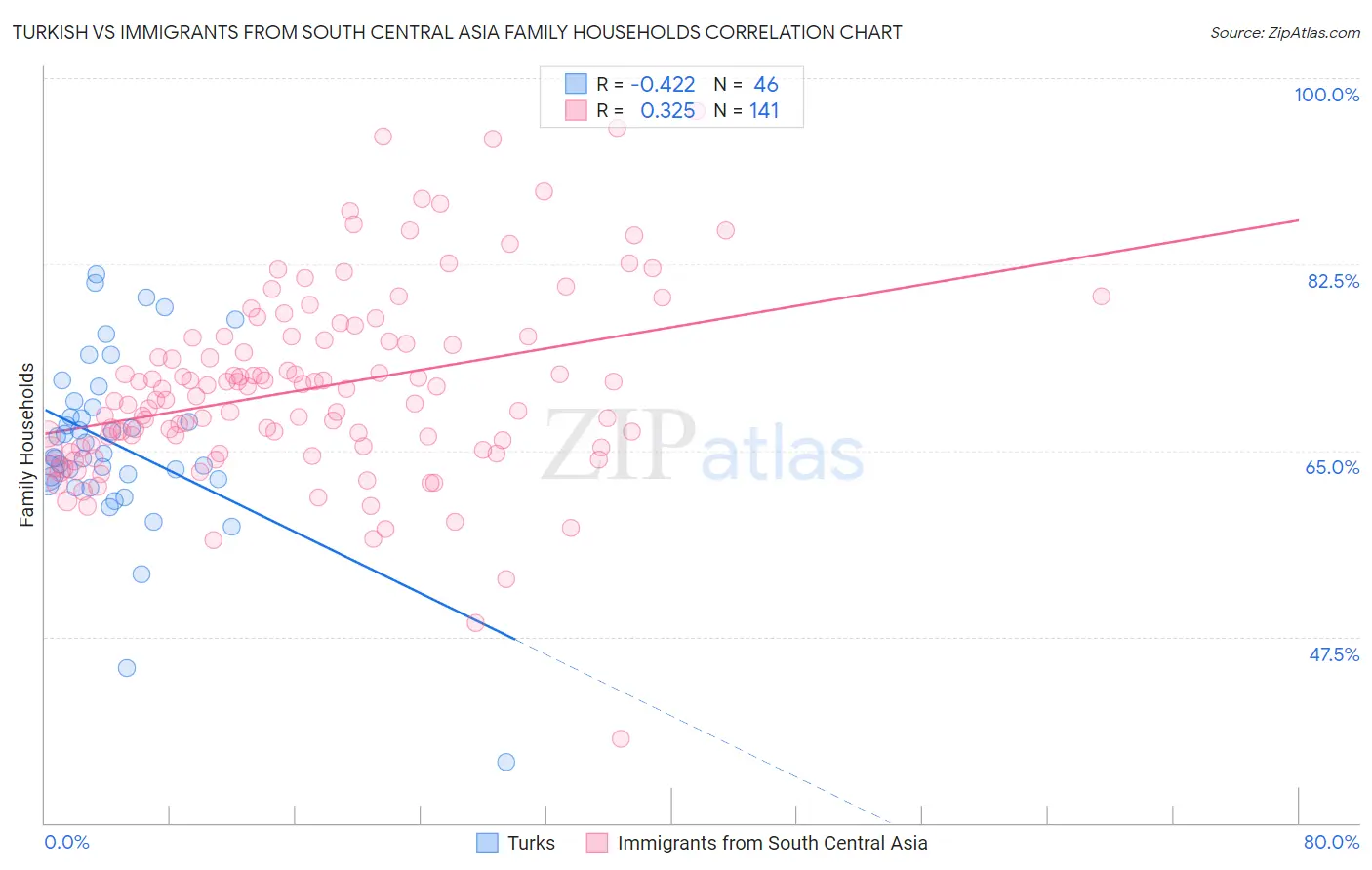 Turkish vs Immigrants from South Central Asia Family Households