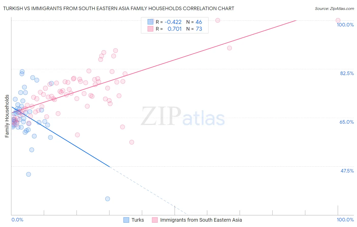 Turkish vs Immigrants from South Eastern Asia Family Households