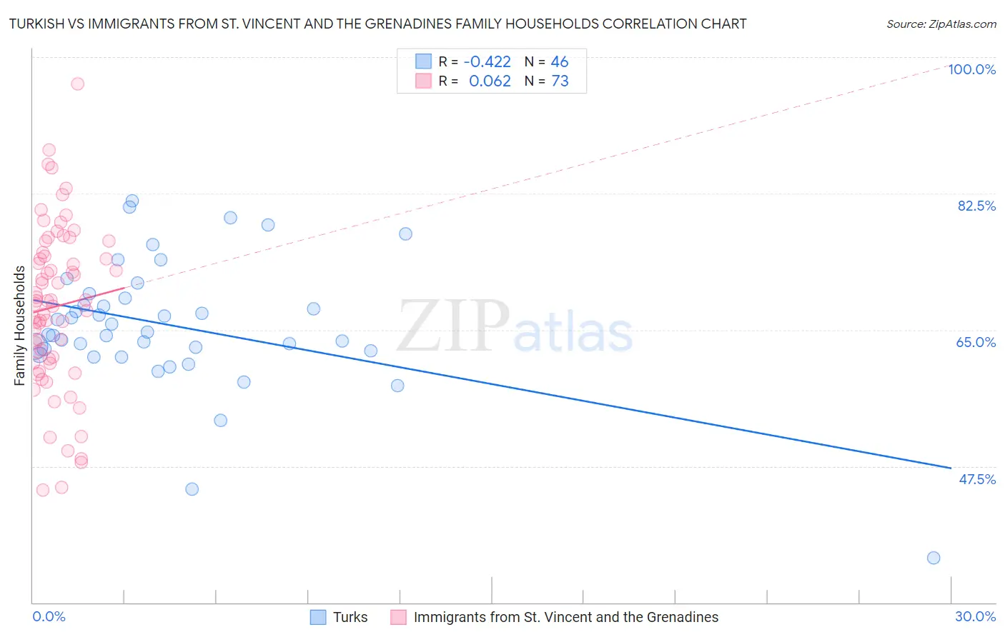 Turkish vs Immigrants from St. Vincent and the Grenadines Family Households