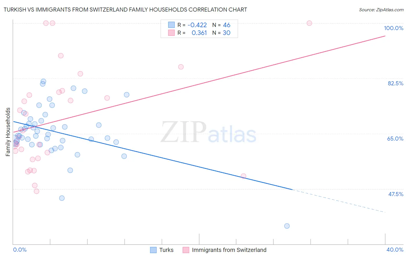Turkish vs Immigrants from Switzerland Family Households
