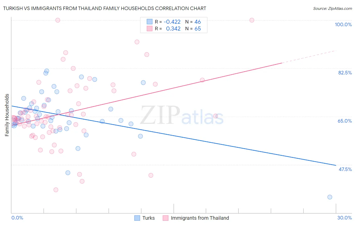 Turkish vs Immigrants from Thailand Family Households
