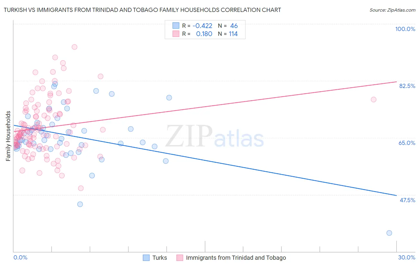 Turkish vs Immigrants from Trinidad and Tobago Family Households