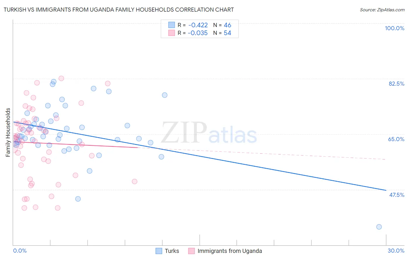 Turkish vs Immigrants from Uganda Family Households