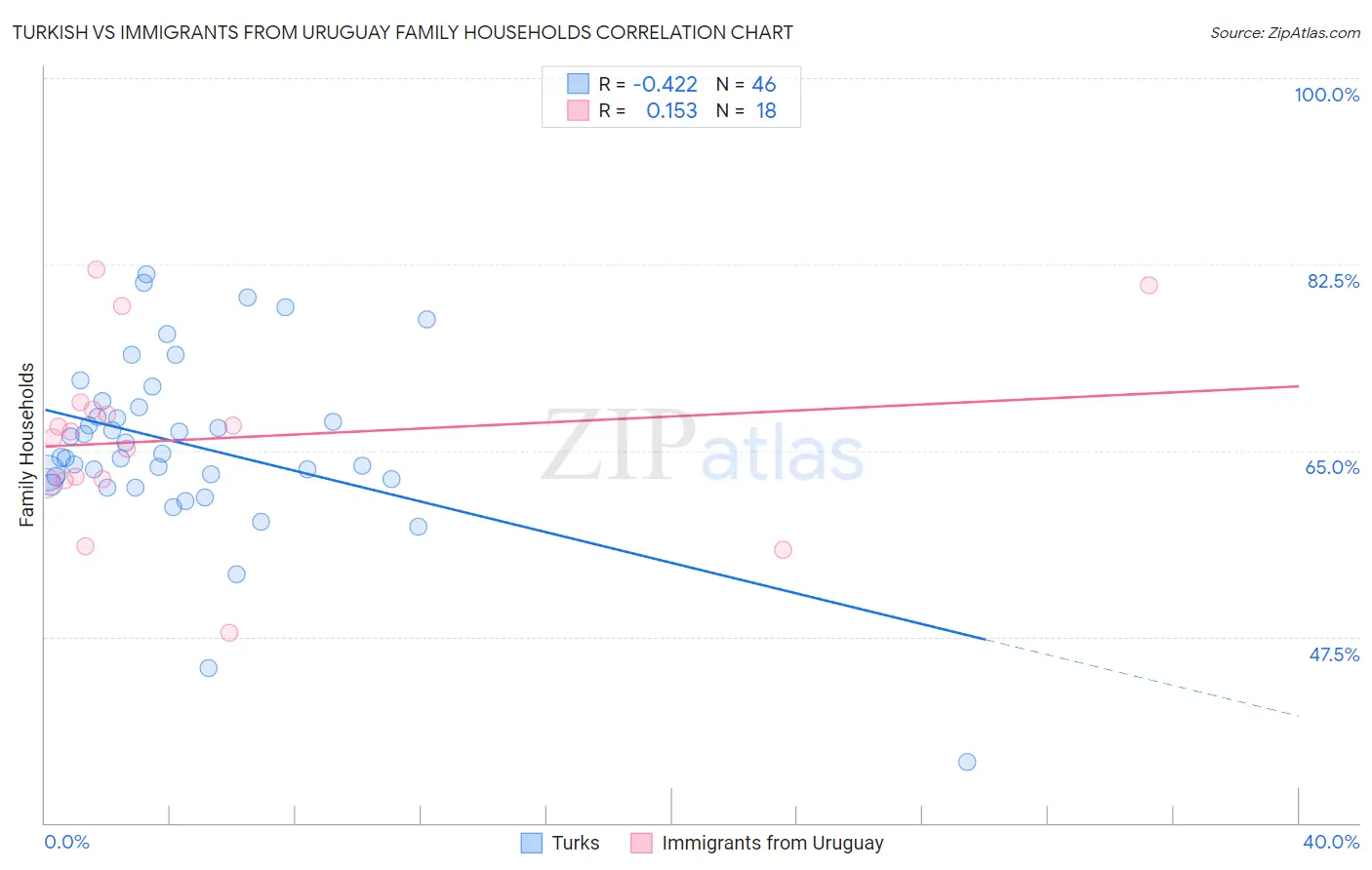 Turkish vs Immigrants from Uruguay Family Households