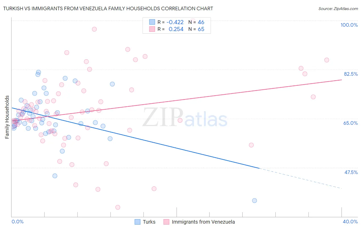 Turkish vs Immigrants from Venezuela Family Households
