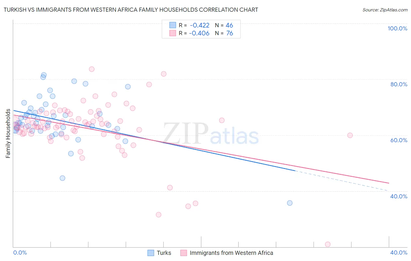 Turkish vs Immigrants from Western Africa Family Households