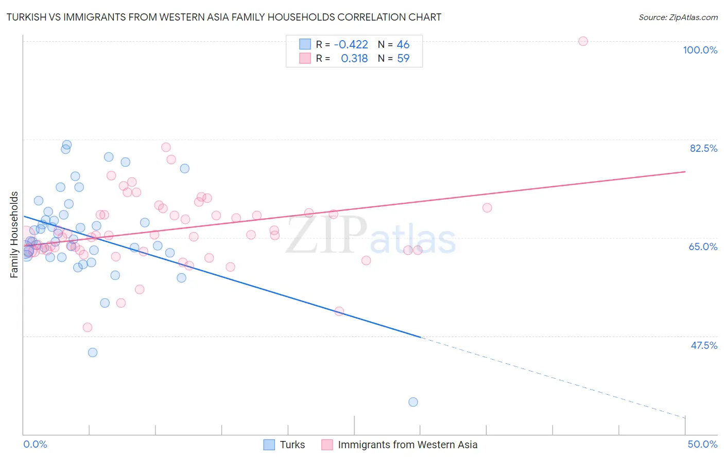 Turkish vs Immigrants from Western Asia Family Households