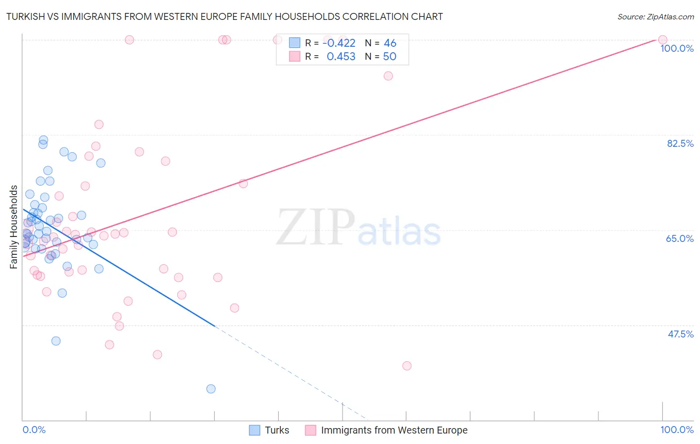 Turkish vs Immigrants from Western Europe Family Households