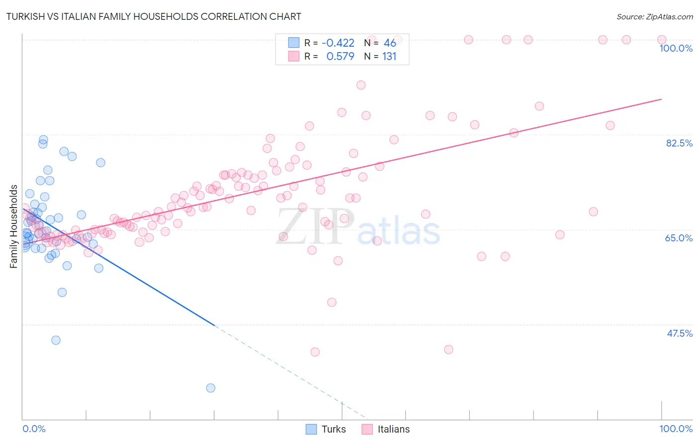 Turkish vs Italian Family Households