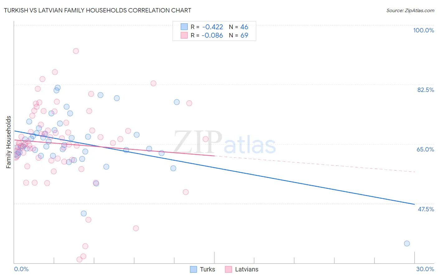 Turkish vs Latvian Family Households