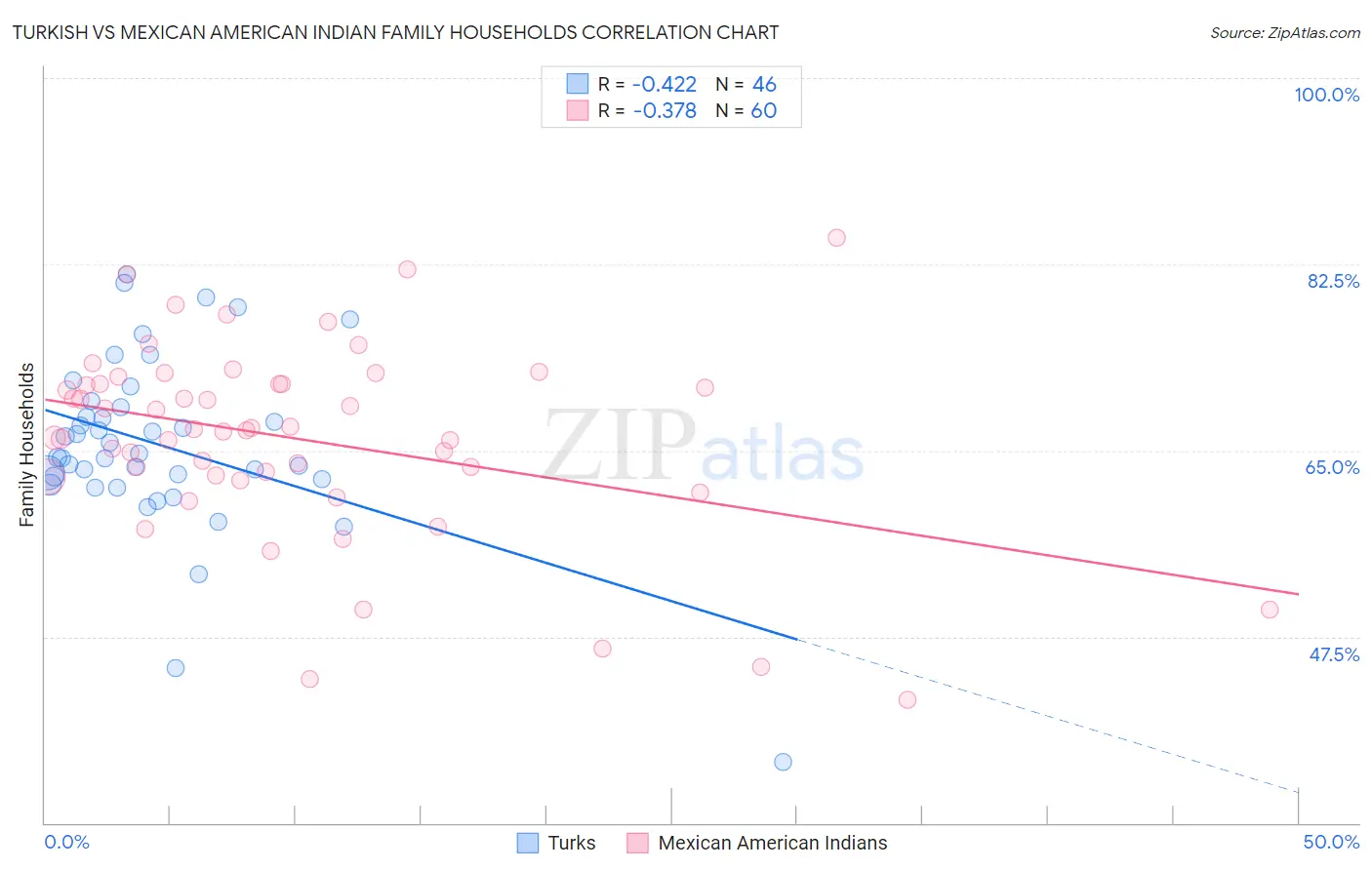 Turkish vs Mexican American Indian Family Households
