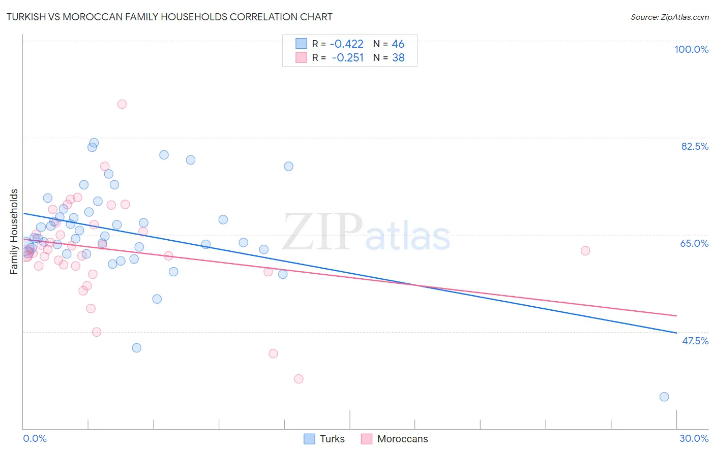 Turkish vs Moroccan Family Households