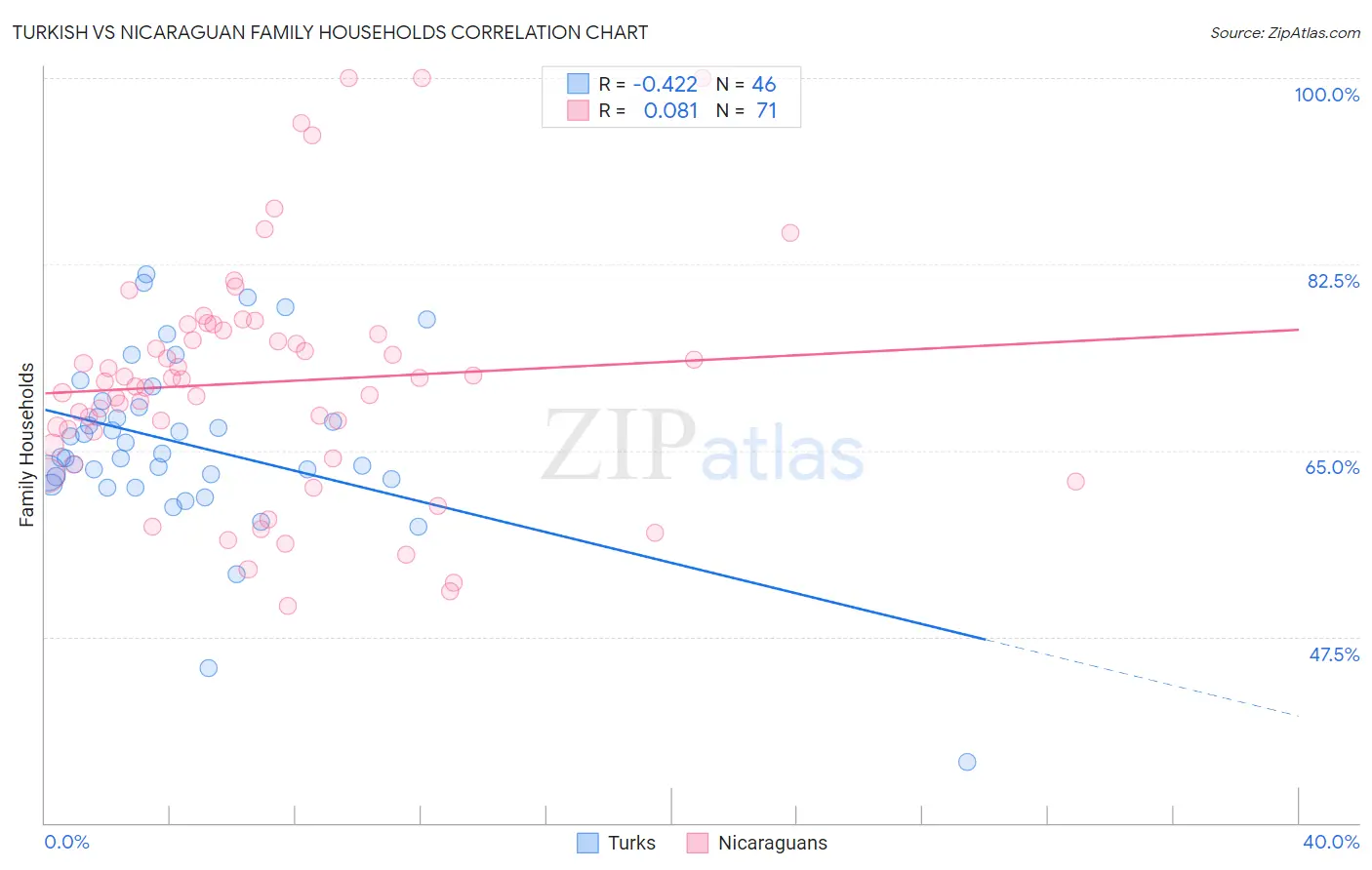 Turkish vs Nicaraguan Family Households