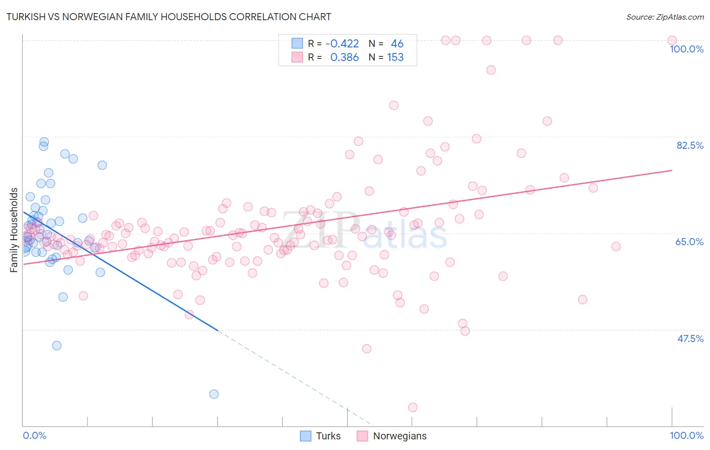 Turkish vs Norwegian Family Households
