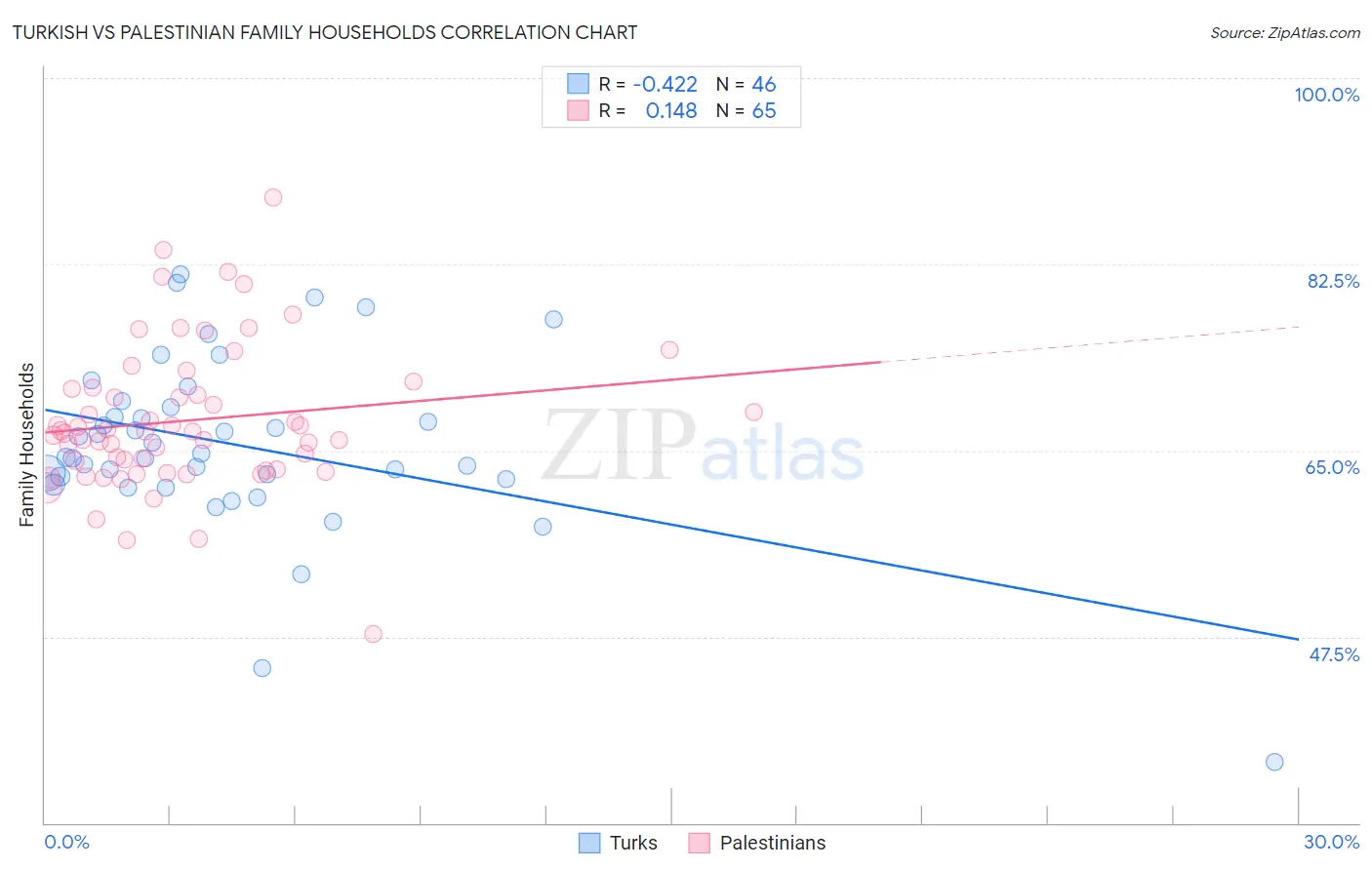 Turkish vs Palestinian Family Households