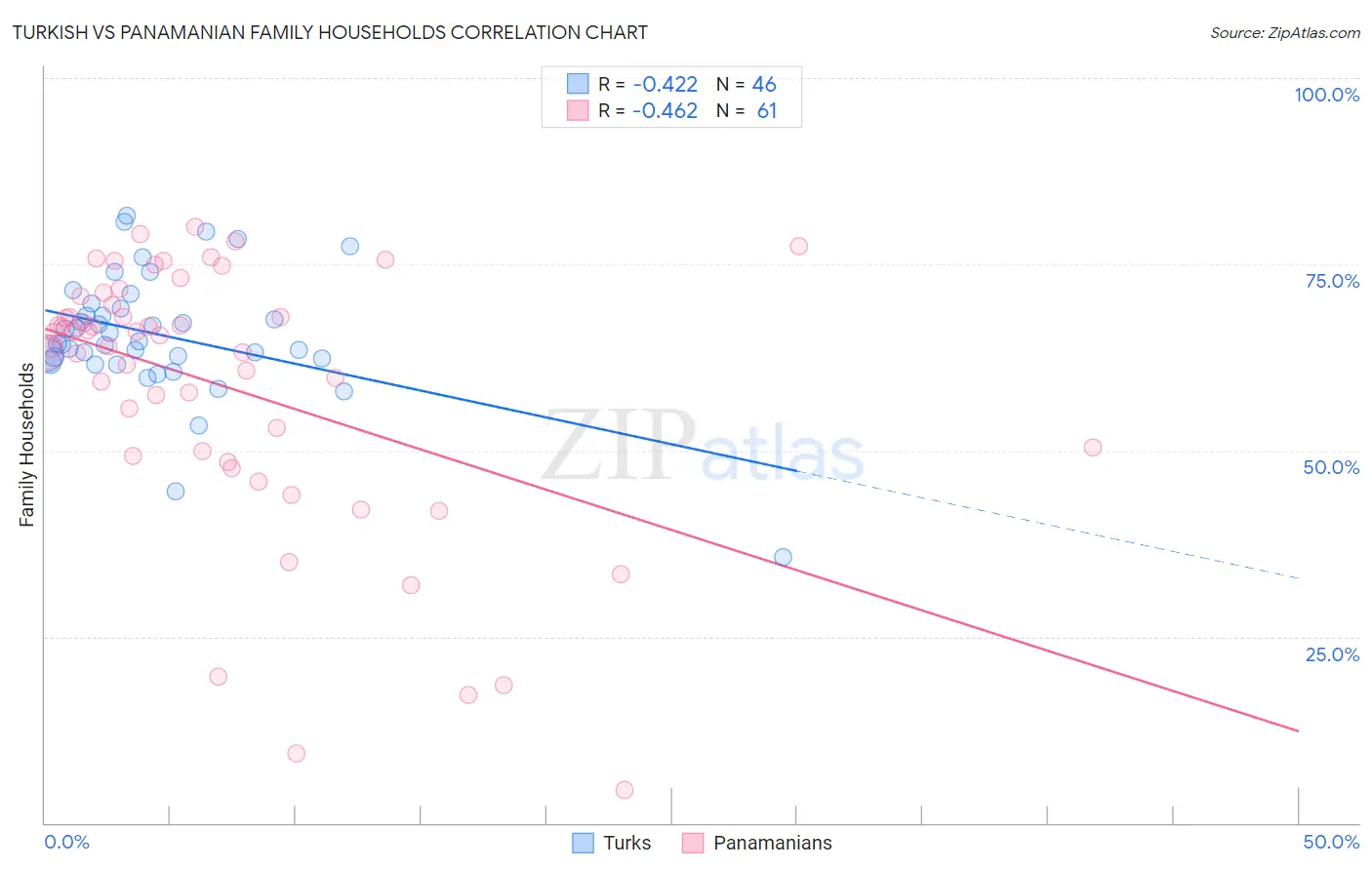Turkish vs Panamanian Family Households