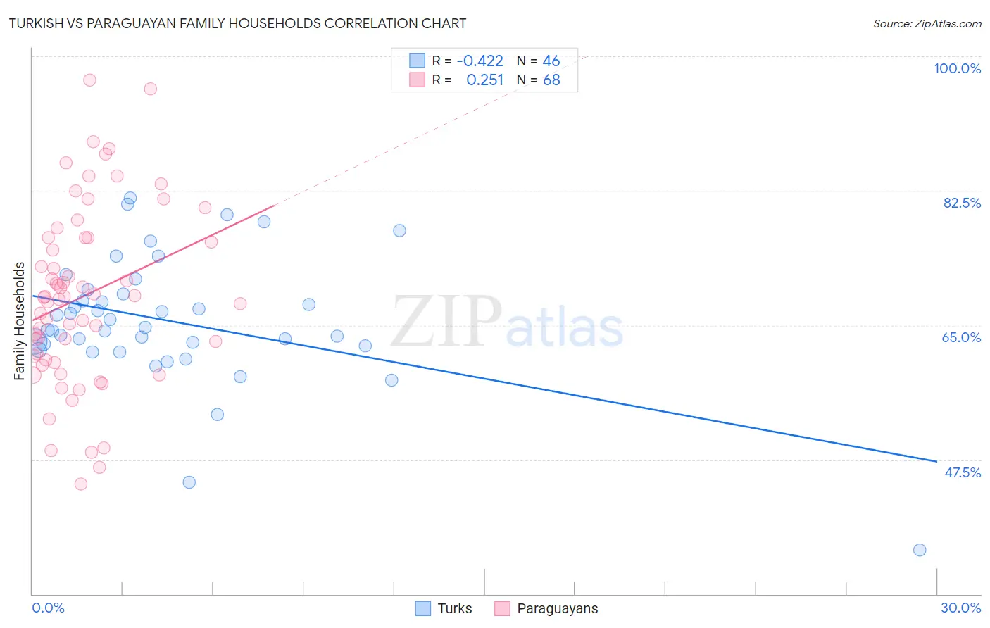 Turkish vs Paraguayan Family Households