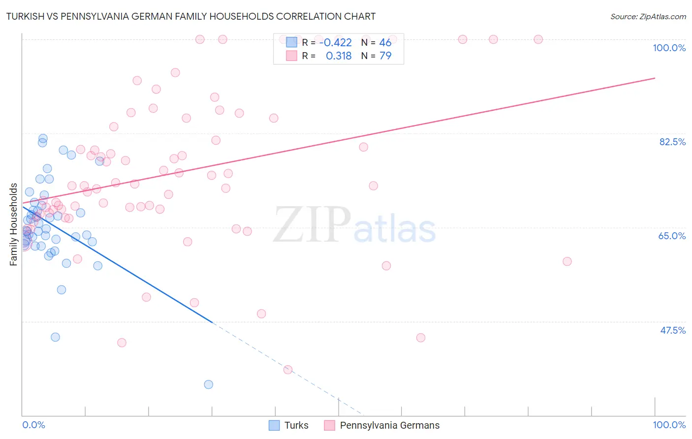 Turkish vs Pennsylvania German Family Households