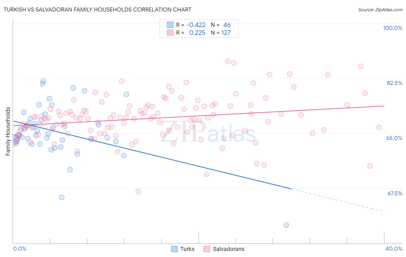 Turkish vs Salvadoran Family Households