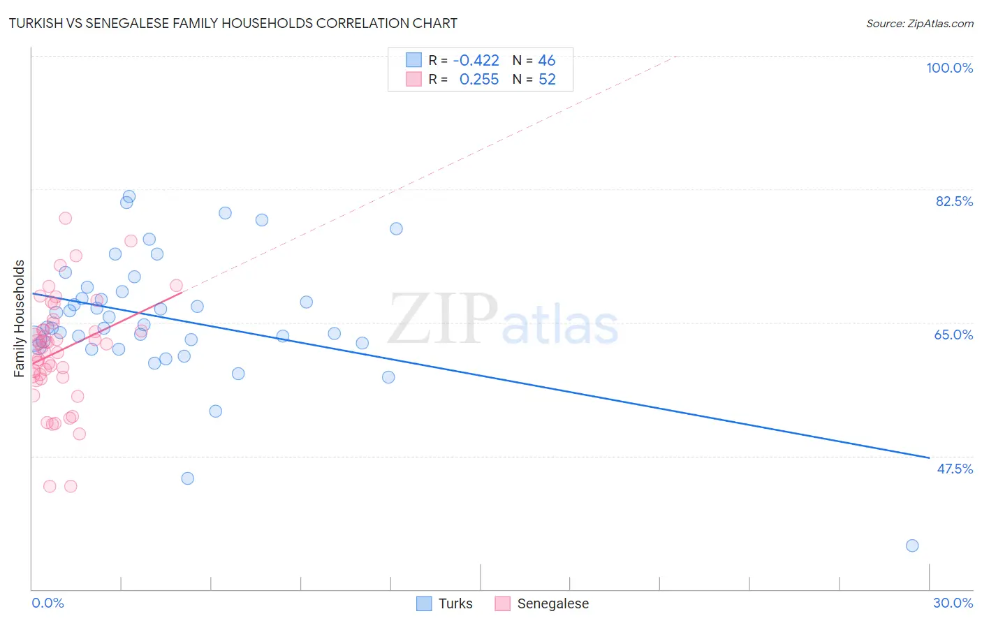 Turkish vs Senegalese Family Households