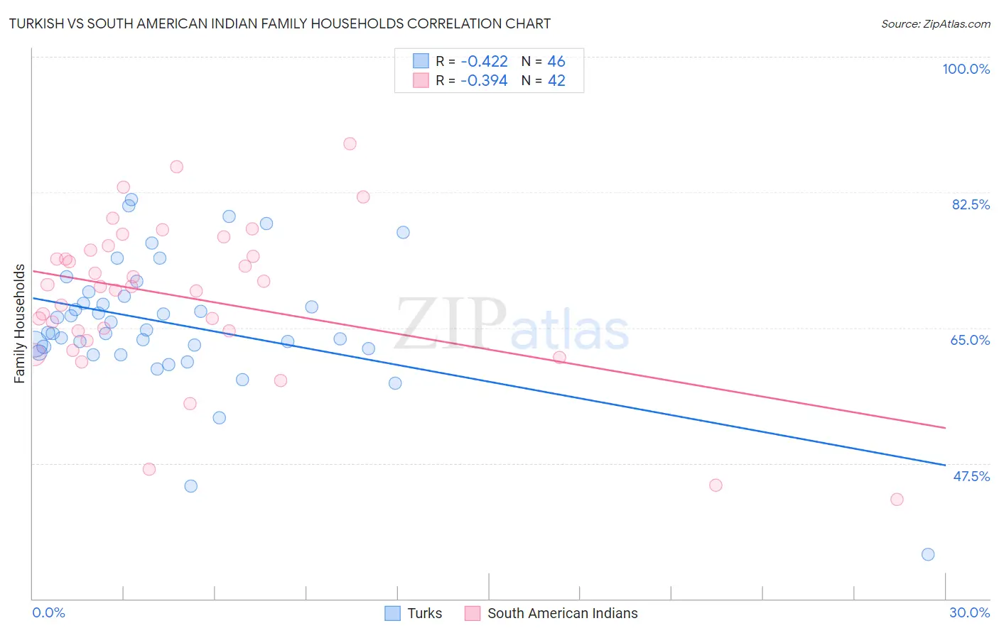 Turkish vs South American Indian Family Households