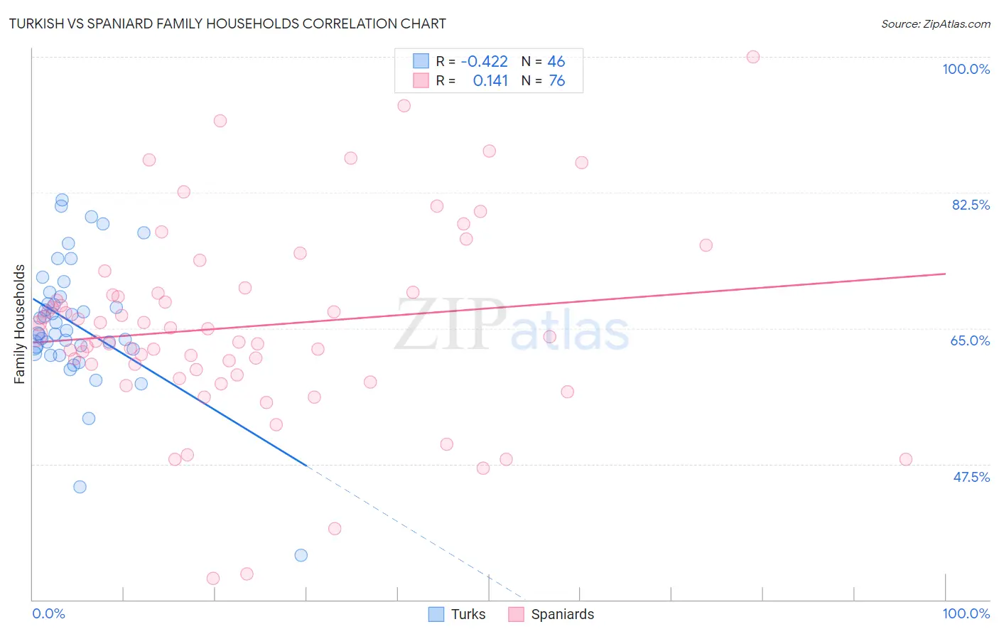 Turkish vs Spaniard Family Households