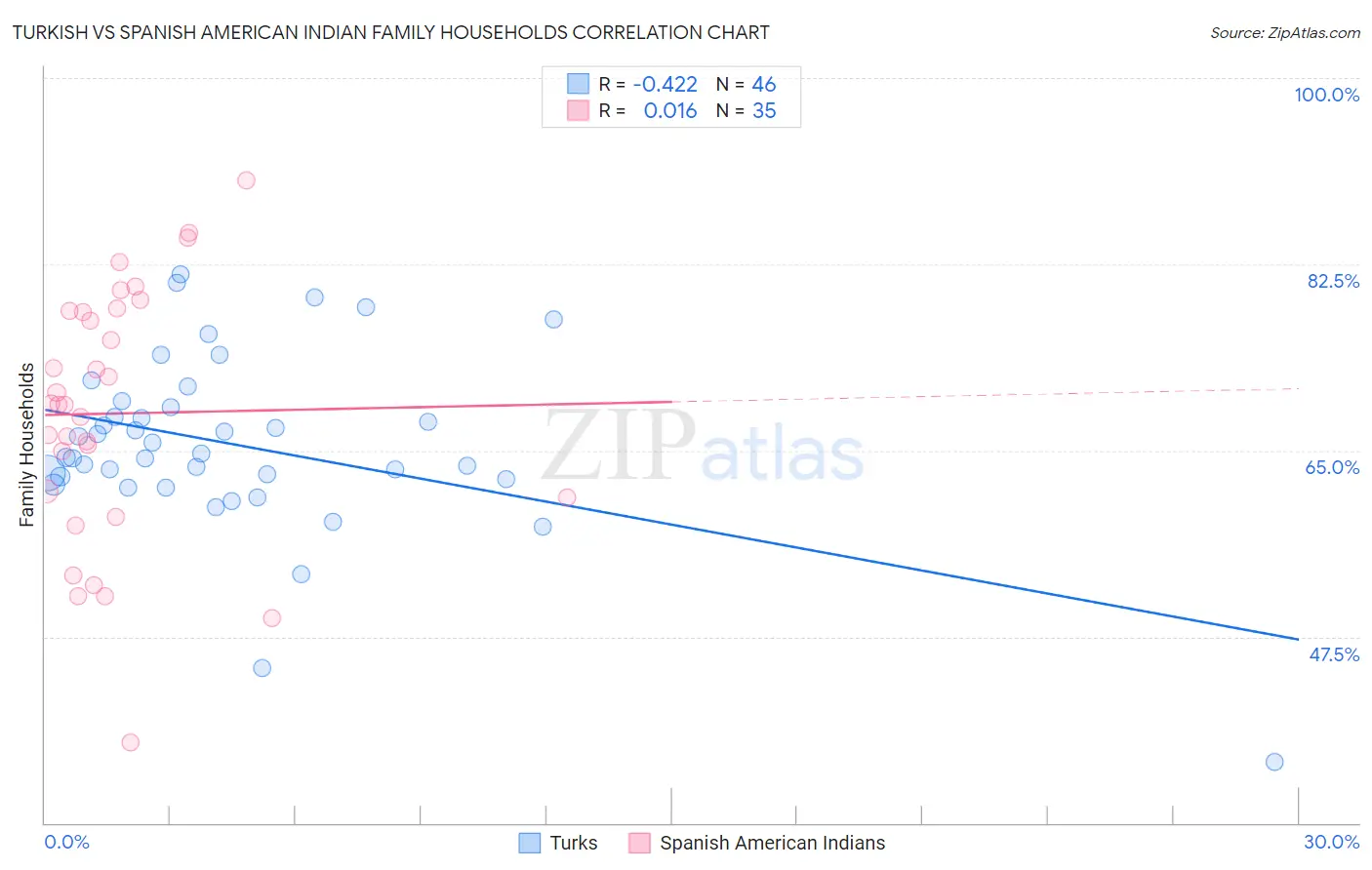 Turkish vs Spanish American Indian Family Households