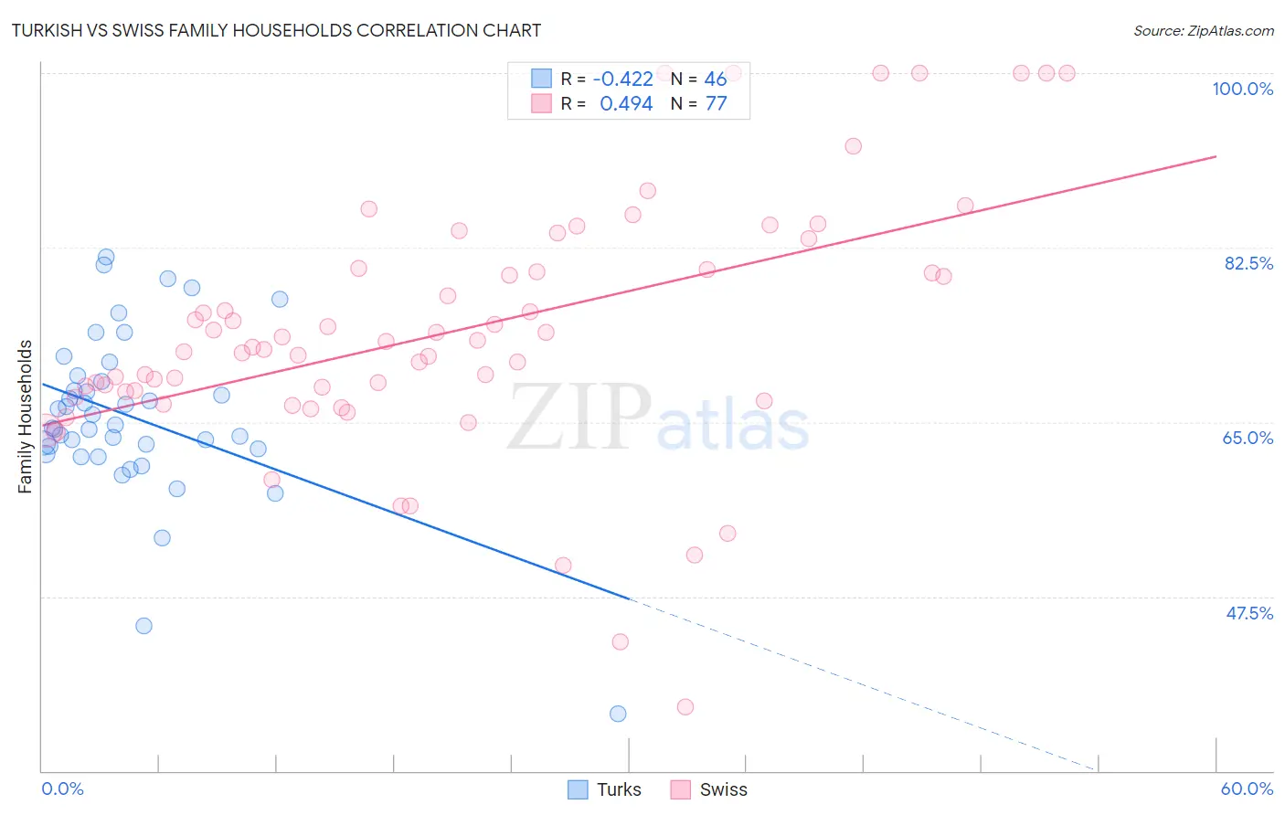 Turkish vs Swiss Family Households