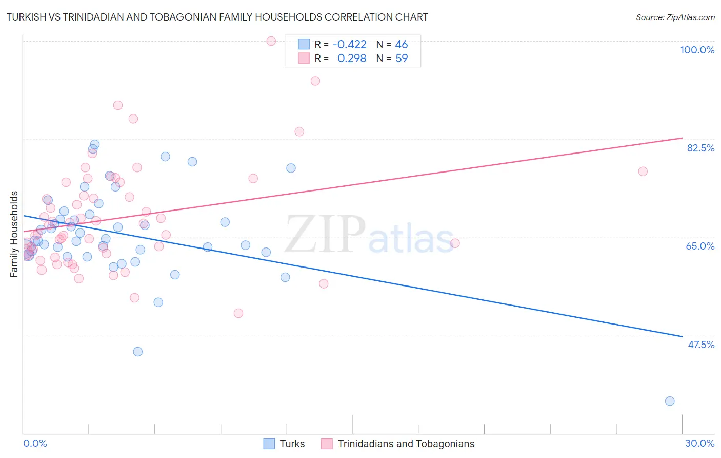 Turkish vs Trinidadian and Tobagonian Family Households