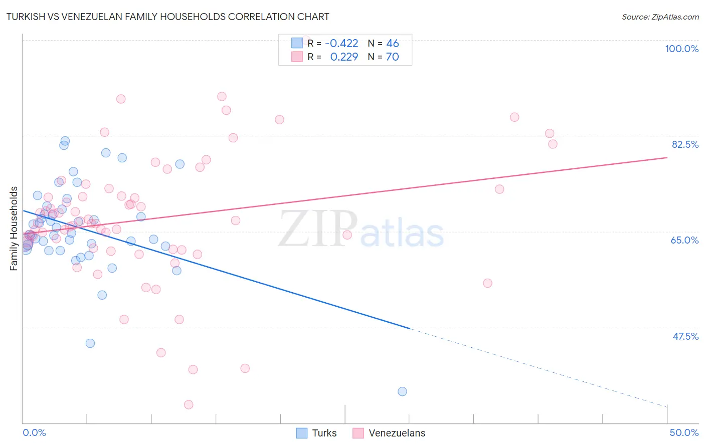 Turkish vs Venezuelan Family Households