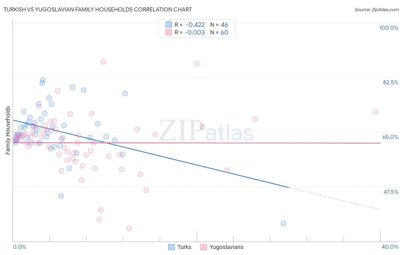 Turkish vs Yugoslavian Family Households