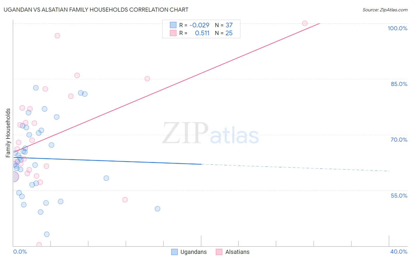 Ugandan vs Alsatian Family Households