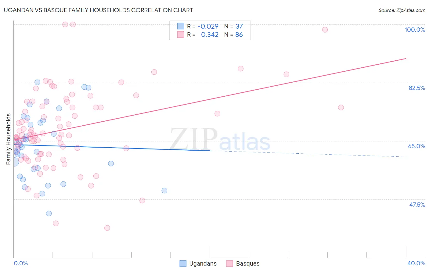Ugandan vs Basque Family Households