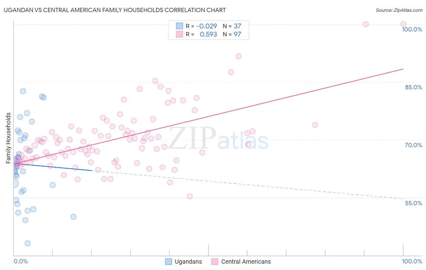 Ugandan vs Central American Family Households